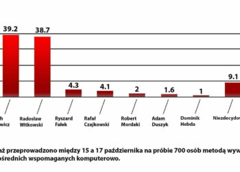 Wyścig prezydencki trwa. Skurkiewicz wyprzedza Witkowskiego