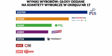Znamy już oficjalne wyniki wyborów parlamentarnych w Okręgu nr 17 [RADOM]