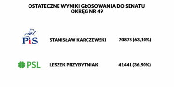 ZNAMY WYNIKI WYBORÓW DO SENATU W OKRĘGU NR 49
