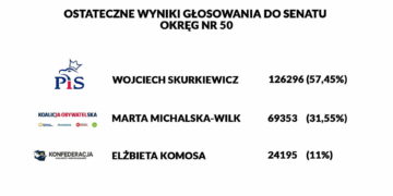 Znamy wyniki wyborów do Senatu RP w okręgu nr 50