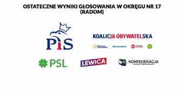 Mamy pełne wyniki wyborów do Sejmu i Senatu w Okręgu nr 17 [Radom]